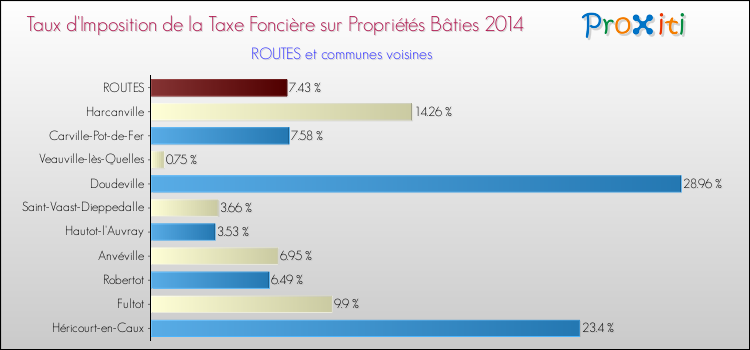 Taux d'imposition de la taxe foncière sur le bati 2014 pour ROUTES et les communes proches Comparaison des taux d'imposition de la taxe foncière sur le bati 2014 pour ROUTES et les communes voisines