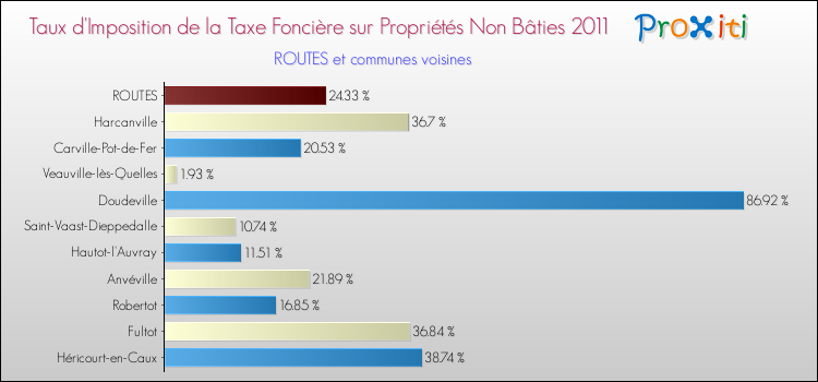 Taux d'imposition de la taxe foncière sur les immeubles et terrains non batis 2011 pour ROUTES et les communes proches Comparaison des taux d'imposition de la taxe foncière sur les immeubles et terrains non batis 2011 pour ROUTES et les communes voisines