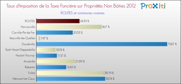 Taux d'imposition de la taxe foncière sur les immeubles et terrains non batis 2012 pour ROUTES et les communes proches Comparaison des taux d'imposition de la taxe foncière sur les immeubles et terrains non batis 2012 pour ROUTES et les communes voisines