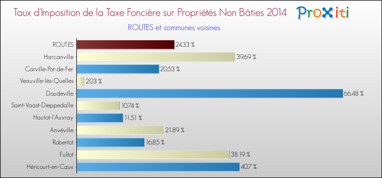 Taux d'imposition de la taxe foncière sur les immeubles et terrains non batis 2014 pour ROUTES et les communes proches Comparaison des taux d'imposition de la taxe foncière sur les immeubles et terrains non batis 2014 pour ROUTES et les communes voisines