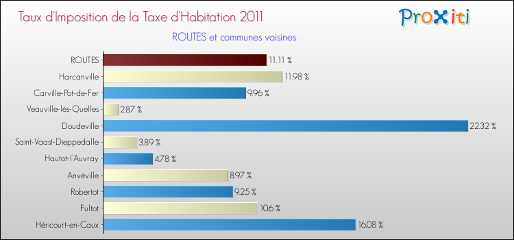 Taux d'imposition de la taxe d'habitation 2011 pour ROUTES et les communes proches Comparaison des taux d'imposition de la taxe d'habitation 2011 pour ROUTES et les communes voisines