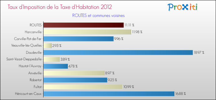 Taux d'imposition de la taxe d'habitation 2012 pour ROUTES et les communes proches Comparaison des taux d'imposition de la taxe d'habitation 2012 pour ROUTES et les communes voisines