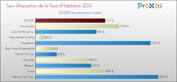 Taux d'imposition de la taxe d'habitation 2014 pour ROUTES et les communes proches Comparaison des taux d'imposition de la taxe d'habitation 2014 pour ROUTES et les communes voisines