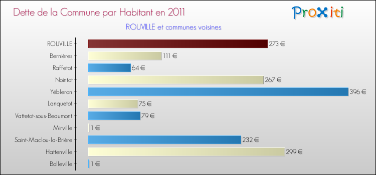 Dette par habitant de la commune en 2011 pour ROUVILLE et les communes proches Comparaison de la dette par habitant de la commune en 2011 pour ROUVILLE et les communes voisines