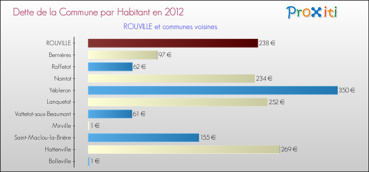Dette par habitant de la commune en 2012 pour ROUVILLE et les communes proches Comparaison de la dette par habitant de la commune en 2012 pour ROUVILLE et les communes voisines
