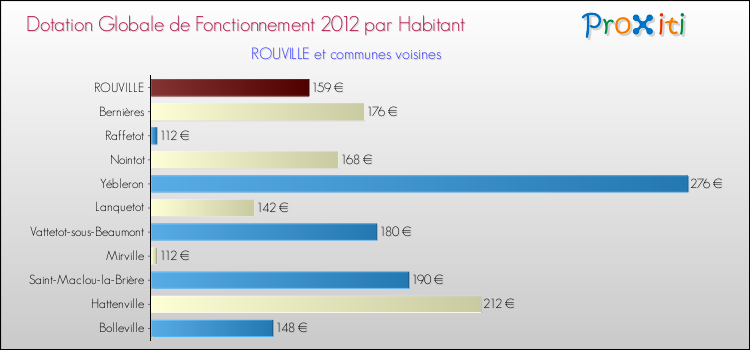 Montant des dotations globales de fonctionnement DGF par Habitant pour ROUVILLE et les communes proches Comparaison des des dotations globales de fonctionnement DGF par habitant pour ROUVILLE et les communes voisines