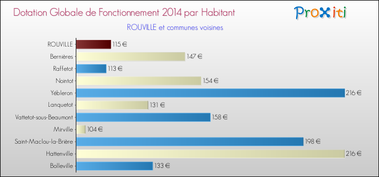 Montant des dotations globales de fonctionnement DGF par Habitant pour ROUVILLE et les communes proches en 2014. Comparaison des des dotations globales de fonctionnement DGF par habitant pour ROUVILLE et les communes voisines en 2014.