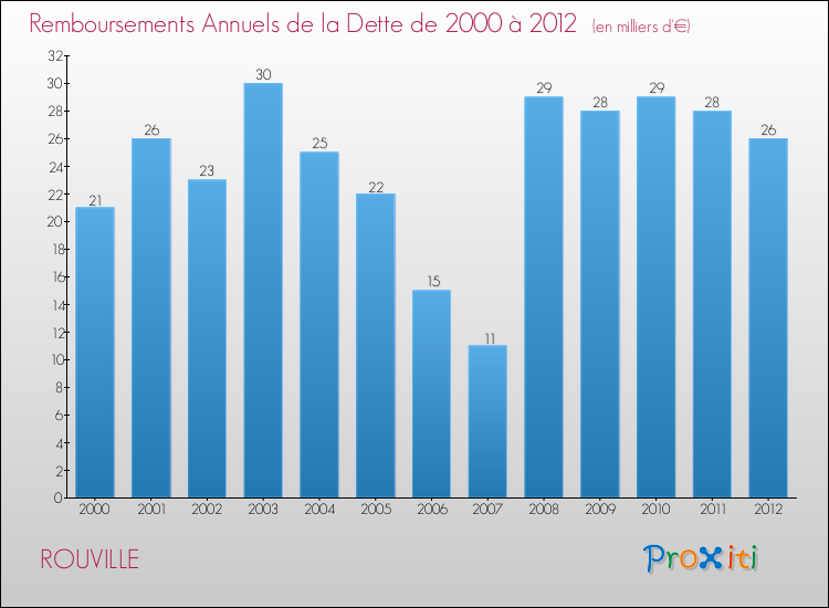 Evolution de l'annuité de la dette pour la commune de ROUVILLE de 2000 à 2012 Annuités de la dette pour ROUVILLE de 2000 à 2012