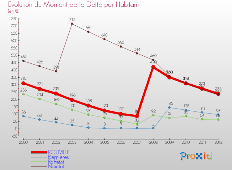 Evolution de la dette par habitant pour la commune de ROUVILLE et les communes proches de 2000 à 2012 Comparaison de la dette par habitant pour ROUVILLE et les communes voisines de 2000 à 2012