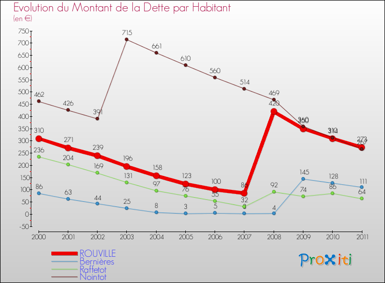 Evolution de la dette par habitant pour la commune de ROUVILLE et les communes proches Comparaison de la dette par habitant pour ROUVILLE et les communes voisines