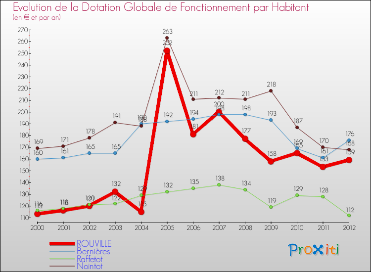 Evolution et montant de la dotation globale de fonctionnement par Habitant pour ROUVILLE et les communes proches Comparaison des dotations globales de fonctionnement par habitant pour ROUVILLE et les communes voisines