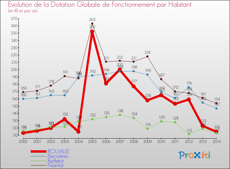 Evolution et montant de la dotation globale de fonctionnement par Habitant pour ROUVILLE et les communes proches de 2000 à 2014. Comparaison des dotations globales de fonctionnement par habitant pour ROUVILLE et les communes voisines de 2000 à 2014.