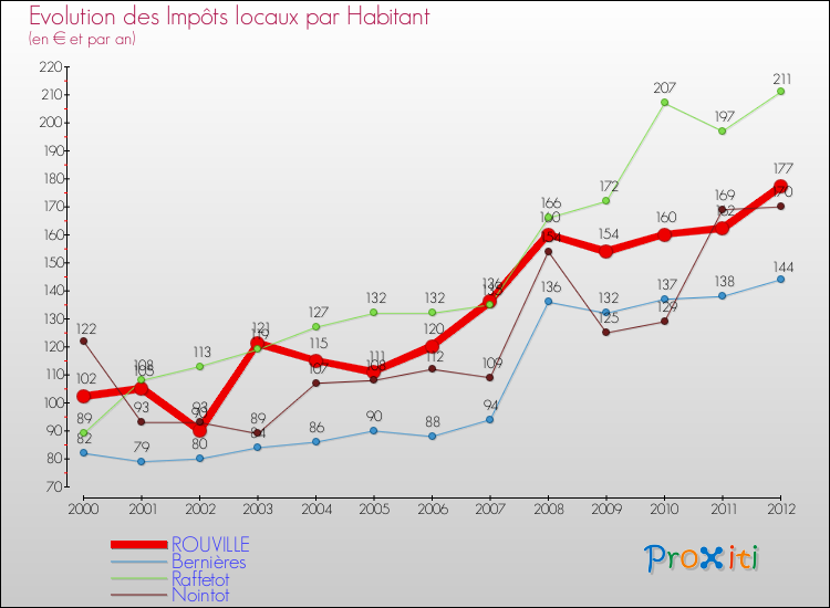 Evolution et montant des impôts locaux par Habitant pour ROUVILLE et les communes proches Comparaison des impôts locaux par habitant pour ROUVILLE et les communes voisines