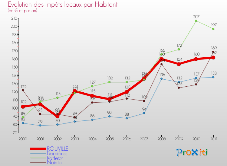Evolution et montant des impôts locaux par Habitant pour ROUVILLE et les communes proches Comparaison des impôts locaux par habitant pour ROUVILLE et les communes voisines