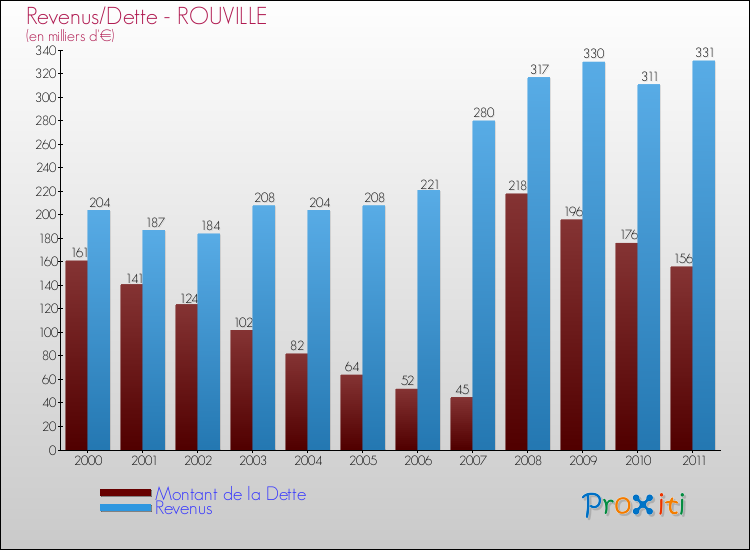 Evolution comparée de la dette et des revenus pour la commune de ROUVILLE de 2000 à 2011 Comparaison de la dette et des revenus pour ROUVILLE de 2000 à 2011