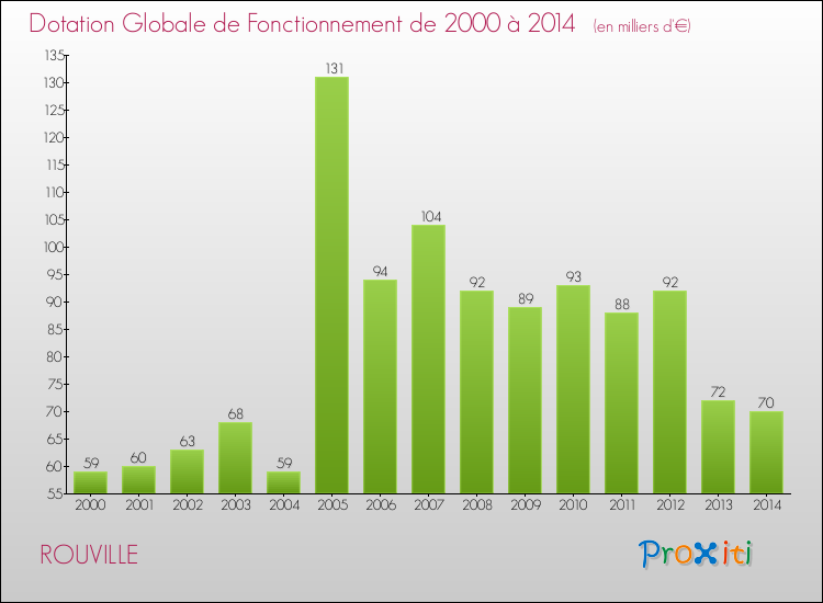 Evolution du montant de la Dotation Globale de Fonctionnement pour la commune de ROUVILLE de 2000 à 2014 Evolution du montant de la Dotation Globale de Fonctionnement pour ROUVILLE de 2000 à 2014