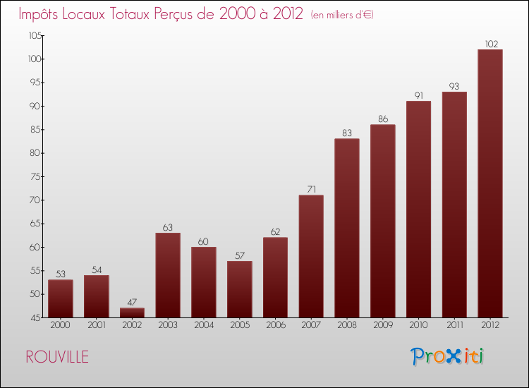 Evolution des Impôts Locaux pour la commune de ROUVILLE de 2000 à 2012 Evolution des Impôts Locaux pour ROUVILLE de 2000 à 2012