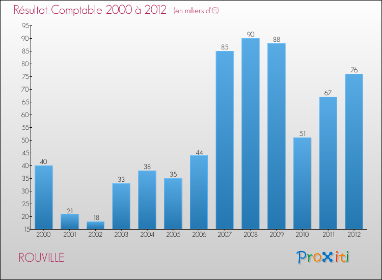 Evolution du résultat comptable pour la commune de ROUVILLE de 2000 à 2012 Evolution du résultat comptable pour ROUVILLE de 2000 à 2012
