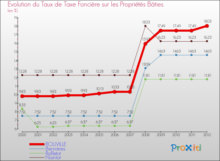 Evolution du taux de la taxe foncière sur le bati pour ROUVILLE et les communes proches de 2000 à 2012 Comparaison des taux de taxe foncière sur le bati pour ROUVILLE et les communes voisines de 2000 à 2012
