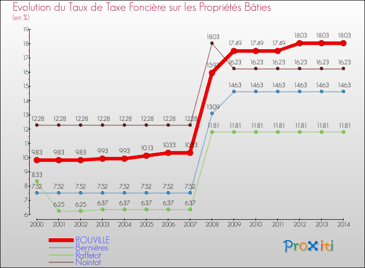 Evolution du taux de la taxe foncière sur le bati pour ROUVILLE et les communes proches de 2000 à 2014 Comparaison des taux de taxe foncière sur le bati pour ROUVILLE et les communes voisines de 2000 à 2014