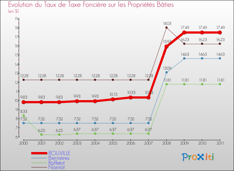 Evolution du taux de la taxe foncière sur le bati pour ROUVILLE et les communes proches Comparaison des taux de taxe foncière sur le bati pour ROUVILLE et les communes voisines
