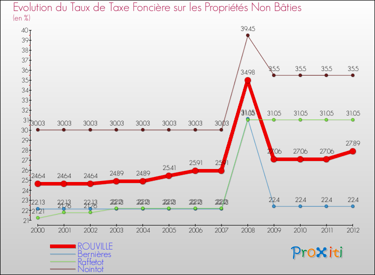Evolution du taux de la taxe foncière sur les immeubles et terrains non batis pour ROUVILLE et les communes proches de 2000 à 2012 Comparaison des taux de la taxe foncière sur les immeubles et terrains non batis pour ROUVILLE et les communes voisines de 2000 à 2012