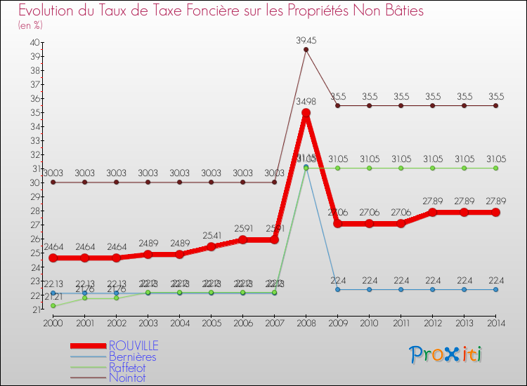 Evolution du taux de la taxe foncière sur les immeubles et terrains non batis pour ROUVILLE et les communes proches de 2000 à 2014 Comparaison des taux de la taxe foncière sur les immeubles et terrains non batis pour ROUVILLE et les communes voisines de 2000 à 2014