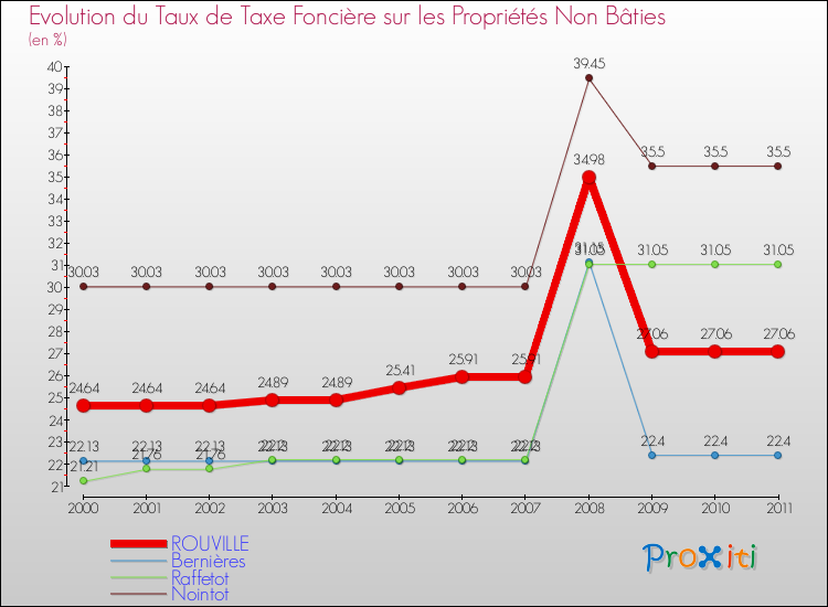 Evolution du taux de la taxe foncière sur les immeubles et terrains non batis pour ROUVILLE et les communes proches Comparaison des taux de la taxe foncière sur les immeubles et terrains non batis pour ROUVILLE et les communes voisines