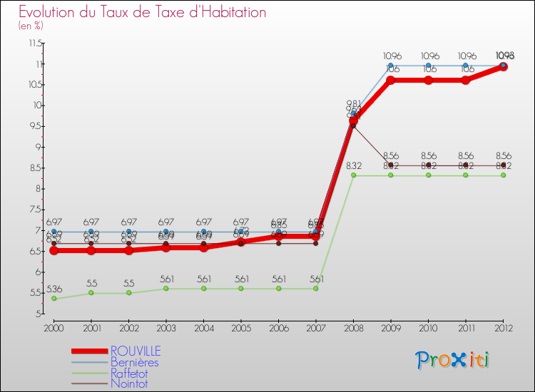 Evolution du taux de la taxe d'habitation pour ROUVILLE et les communes proches Comparaison des taux de la taxe d'habitation pour ROUVILLE et les communes voisines