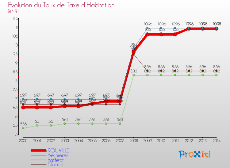 Evolution du taux de la taxe d'habitation pour ROUVILLE et les communes proches de 2000 à 2014 Comparaison des taux de la taxe d'habitation pour ROUVILLE et les communes voisines de 2000 à 2014