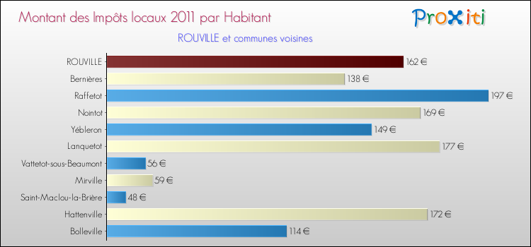 Montant des impôts locaux par Habitant pour ROUVILLE et les communes proches Comparaison des impôts locaux par habitant pour ROUVILLE et les communes voisines