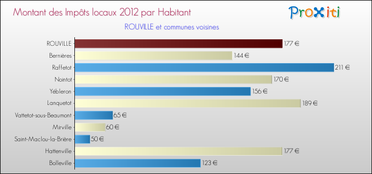 Montant des impôts locaux par Habitant pour ROUVILLE et les communes proches Comparaison des impôts locaux par habitant pour ROUVILLE et les communes voisines