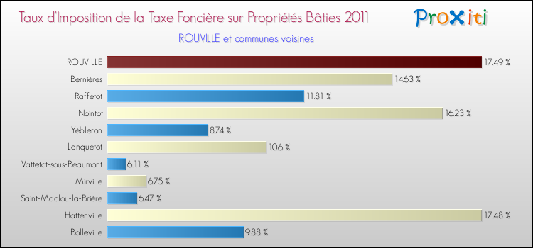 Taux d'imposition de la taxe foncière sur le bati 2011 pour ROUVILLE et les communes proches Comparaison des taux d'imposition de la taxe foncière sur le bati 2011 pour ROUVILLE et les communes voisines