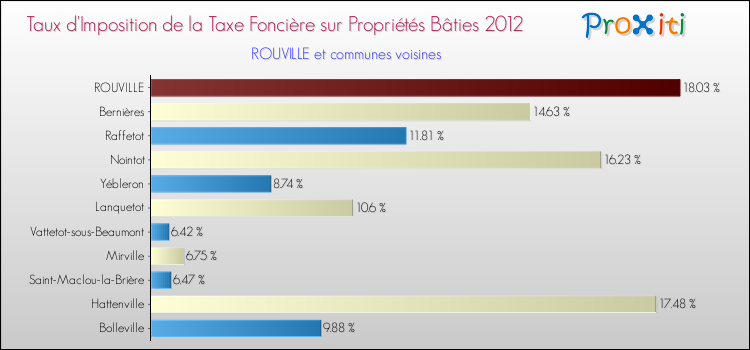 Taux d'imposition de la taxe foncière sur le bati 2012 pour ROUVILLE et les communes proches Comparaison des taux d'imposition de la taxe foncière sur le bati 2012 pour ROUVILLE et les communes voisines
