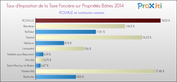 Taux d'imposition de la taxe foncière sur le bati 2014 pour ROUVILLE et les communes proches Comparaison des taux d'imposition de la taxe foncière sur le bati 2014 pour ROUVILLE et les communes voisines