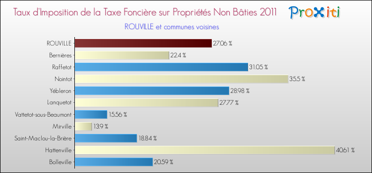 Taux d'imposition de la taxe foncière sur les immeubles et terrains non batis 2011 pour ROUVILLE et les communes proches Comparaison des taux d'imposition de la taxe foncière sur les immeubles et terrains non batis 2011 pour ROUVILLE et les communes voisines