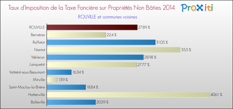 Taux d'imposition de la taxe foncière sur les immeubles et terrains non batis 2014 pour ROUVILLE et les communes proches Comparaison des taux d'imposition de la taxe foncière sur les immeubles et terrains non batis 2014 pour ROUVILLE et les communes voisines
