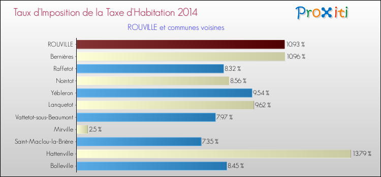 Taux d'imposition de la taxe d'habitation 2014 pour ROUVILLE et les communes proches Comparaison des taux d'imposition de la taxe d'habitation 2014 pour ROUVILLE et les communes voisines