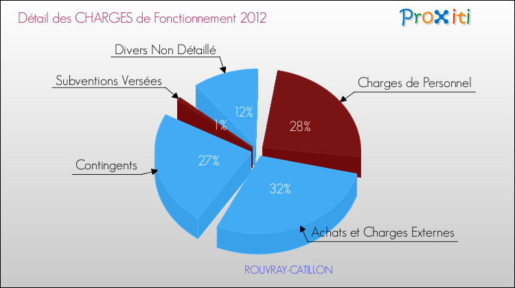 Décomposition des Charges de Fonctionnement 2012 de la commune de ROUVRAY-CATILLON Charges de Fonctionnement 2012 pour la commune de ROUVRAY-CATILLON