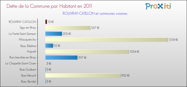 Dette par habitant de la commune en 2011 pour ROUVRAY-CATILLON et les communes proches Comparaison de la dette par habitant de la commune en 2011 pour ROUVRAY-CATILLON et les communes voisines