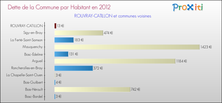 Dette par habitant de la commune en 2012 pour ROUVRAY-CATILLON et les communes proches Comparaison de la dette par habitant de la commune en 2012 pour ROUVRAY-CATILLON et les communes voisines