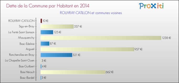 Dette par habitant de la commune en 2014 pour ROUVRAY-CATILLON et les communes proches Comparaison de la dette par habitant de la commune en 2014 pour ROUVRAY-CATILLON et les communes voisines