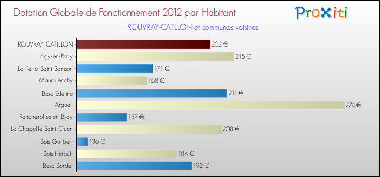 Montant des dotations globales de fonctionnement DGF par Habitant pour ROUVRAY-CATILLON et les communes proches Comparaison des des dotations globales de fonctionnement DGF par habitant pour ROUVRAY-CATILLON et les communes voisines