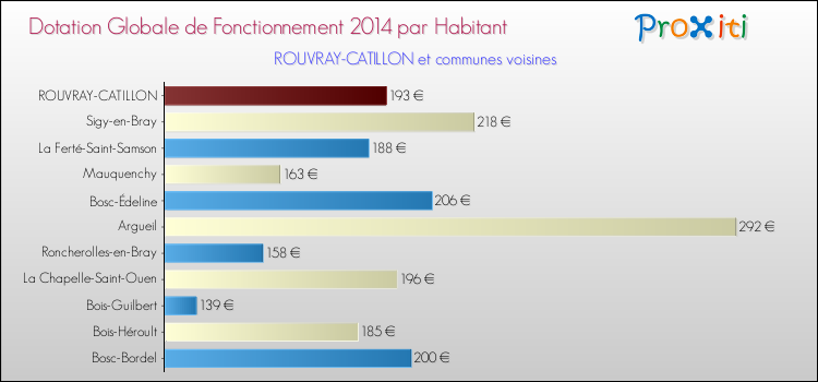 Montant des dotations globales de fonctionnement DGF par Habitant pour ROUVRAY-CATILLON et les communes proches en 2014. Comparaison des des dotations globales de fonctionnement DGF par habitant pour ROUVRAY-CATILLON et les communes voisines en 2014.