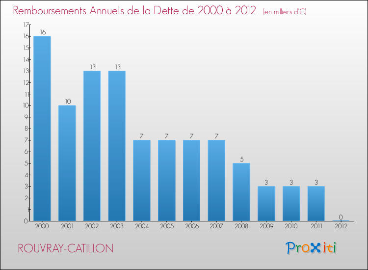 Evolution de l'annuité de la dette pour la commune de ROUVRAY-CATILLON de 2000 à 2012 Annuités de la dette pour ROUVRAY-CATILLON de 2000 à 2012