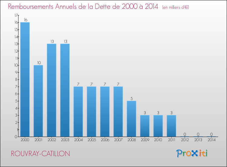 Evolution de l'annuité de la dette pour la commune de ROUVRAY-CATILLON de 2000 à 2014 Annuités de la dette pour ROUVRAY-CATILLON de 2000 à 2014
