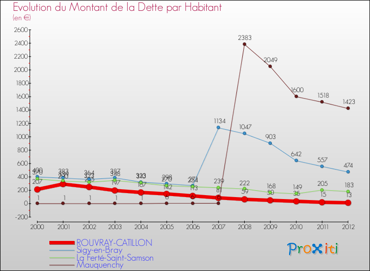 Evolution de la dette par habitant pour la commune de ROUVRAY-CATILLON et les communes proches de 2000 à 2012 Comparaison de la dette par habitant pour ROUVRAY-CATILLON et les communes voisines de 2000 à 2012