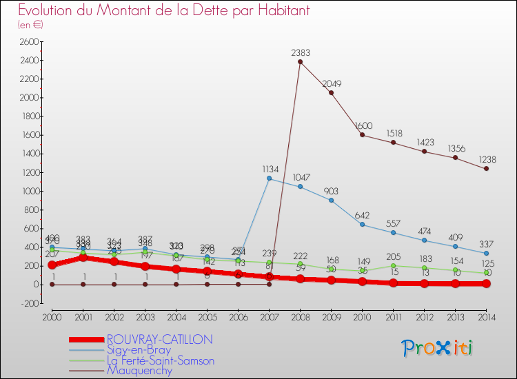 Evolution de la dette par habitant pour la commune de ROUVRAY-CATILLON et les communes proches de 2000 à 2014 Comparaison de la dette par habitant pour ROUVRAY-CATILLON et les communes voisines de 2000 à 2014