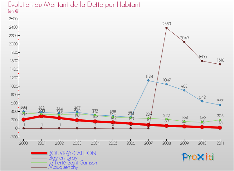Evolution de la dette par habitant pour la commune de ROUVRAY-CATILLON et les communes proches Comparaison de la dette par habitant pour ROUVRAY-CATILLON et les communes voisines