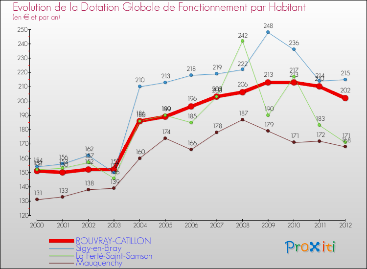 Evolution et montant de la dotation globale de fonctionnement par Habitant pour ROUVRAY-CATILLON et les communes proches Comparaison des dotations globales de fonctionnement par habitant pour ROUVRAY-CATILLON et les communes voisines